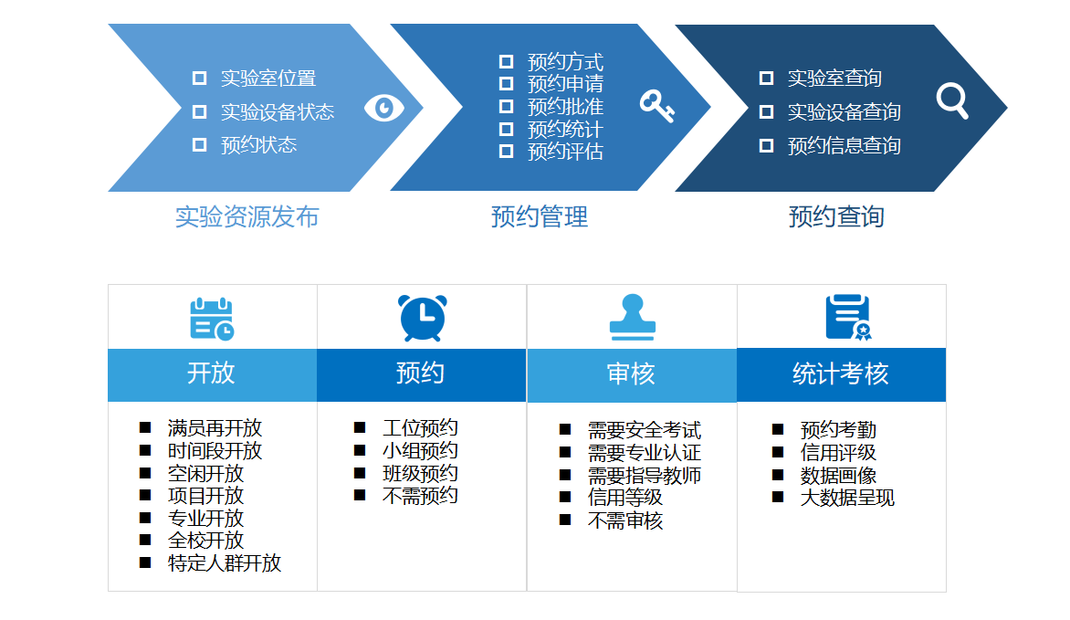 开放实验管理